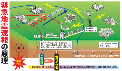 緊急地震速報イメージ図