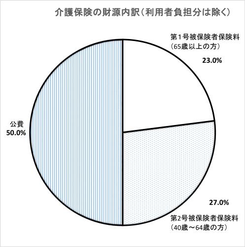 図　財源内訳円グラフ