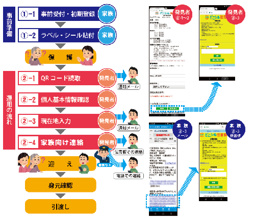 登録から行方不明、保護、引渡しの流れ