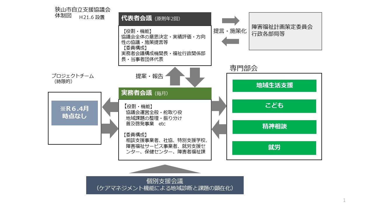 自立支援協議会は、代表者会議を頂点とし、その下部組織として、実務者会議や専門部会を設置しており、障がいのある方への適切な支援に関する情報及び支援の体制に関する地域の課題について情報を共有し、関係機関等の連携の緊密化を図っています。