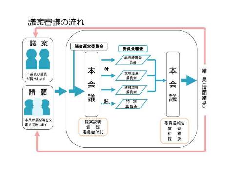 議案審議の流れ