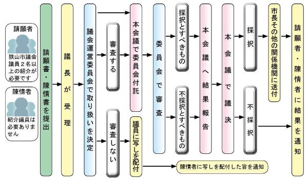 請願・陳情の取り扱いの流れ