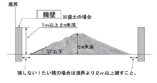 盛土・たい積施工基準の図1