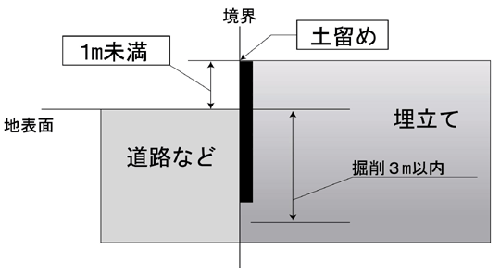 埋立て施工基準の図