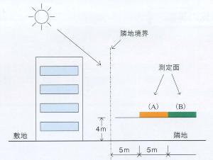 日陰規制