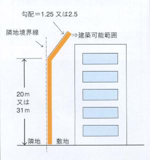 隣地斜線制限