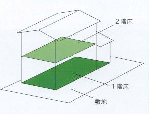 容積率制限及び建ぺい率制限