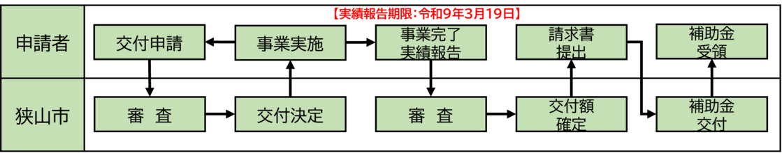 申請者が事業実施前もしくは事業実施後に交付申請。狭山市による審査の後、交付決定。事前に申請した方は、ここで事業を実施する。事業完了後、2027年3月19日までに実績を報告。その後、狭山市による審査の後、交付額が確定。申請者は請求書を提出し、狭山市は補助金の交付を行う。そして申請者は補助金を受領する。