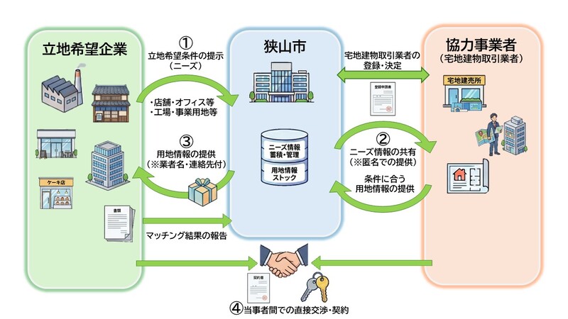 さやま「なりわい空間・事業用地」マッチング事業