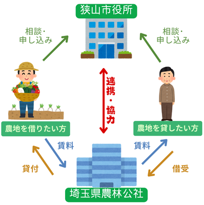 農地を借りたい方、貸したい方は狭山市役所に相談、申し込みします。狭山市役所は貸し借りの手続きの埼玉県農林公社を介して農地の貸付、借受及び賃料の支払いが行われます。