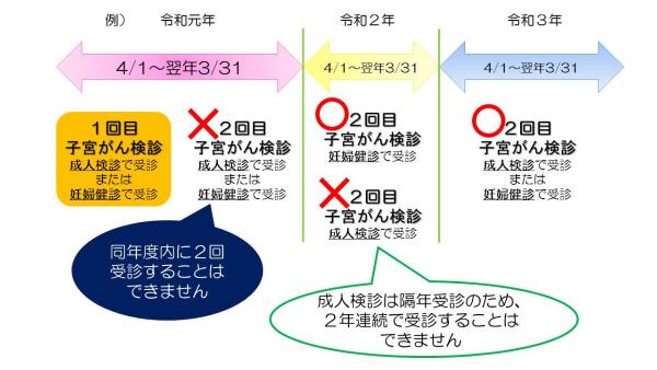 成人検診と妊婦健診の子宮がん検診受診方法