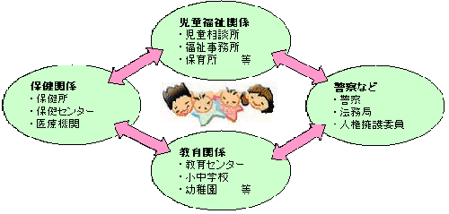 狭山市要保護児童対策地域協議会のネットワークの図