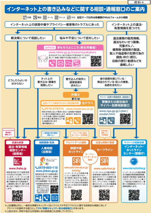 インターネット上の書き込みなどに関する相談・通報窓口のご案内。悩みや不安については、まもろうよこころ、トラブルの解決については、違法・有害情報相談センター、人権相談、誹謗中傷ホットライン、セーフライン、弁護士、法テラス、サイトへの削除依頼は、セーフライン、インターネット・ホットラインセンターへご相談ください。