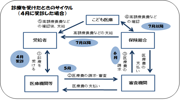 高額療養費の流れ