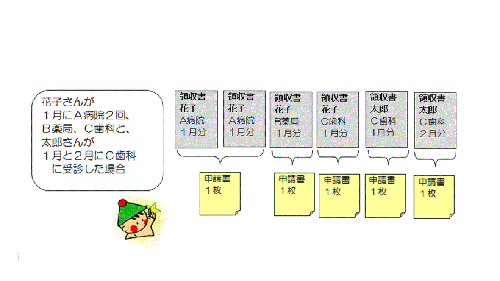 （例）花子さんが1月にA病院2回とB薬局とC歯科を利用し、 太朗さんが1月と2月にC歯科を利用したとき、申請書は、合わせて5枚必要です。