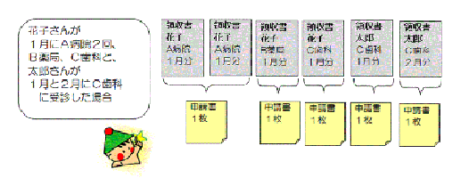 （例）花子さんが1月にA病院2回とB薬局とC歯科を利用し、 太朗さんが1月と2月にC歯科を利用したとき、申請書は、合わせて5枚必要です。