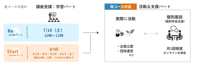 リデザインとスタートデザインコーススケジュール