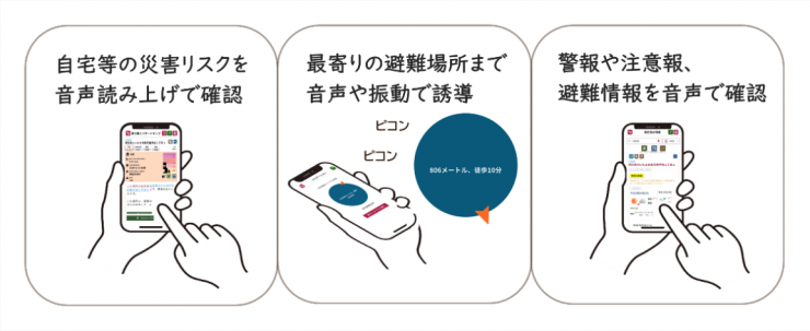 主な機能を示した図　1、現在地や自宅等の任意の地点の災害リスク（洪水ハザードマップ等）の音声読み上げ  &nbsp;  2、最寄りの避難場所まで音声や振動で誘導  &nbsp;  3、気象庁の発表する警報や注意報などの気象情報の音声読み上げ