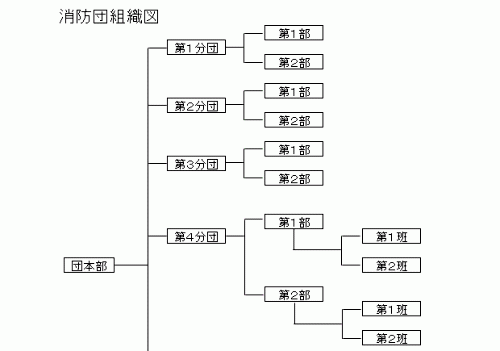 消防団組織図の写真1