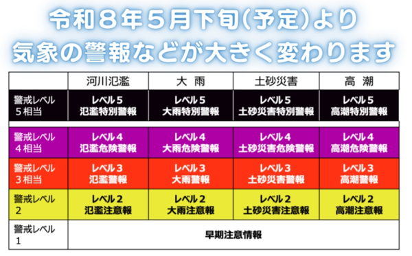 2026年5月下旬より気象の警報などが大きく変わります。この表は警戒レベル1から5を示しています。レベル1は早期注意情報。警戒レベル2は氾濫注意情報・大雨注意報・土砂災害注意情報・高潮注意報。警戒レベル3は氾濫警報・大雨警報・土砂災害警報・高潮警報。警戒レベル4は各種危険警報、レベル5は各種特別警報です。