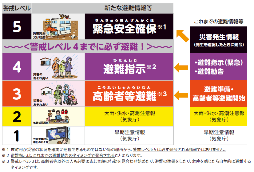 警戒レベル別避難情報