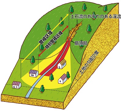 土石流図