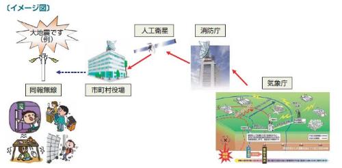 全国瞬時警報システム伝達イメージ図