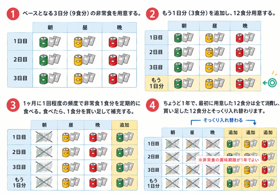 1.ベースとなる3日分(9食分)の非常食を用意する。2.もう1日分(3食分)を追加し、12食分用意する。3.1ヵ月目に1回程度の頻度で非常食1食7分を定期的に食べる。食べたら、1食分を買い足して補充する。4.ちょうど1年で最初に用意した12食分はすべて消費し、買い足した12食分とそっくり入れ替わります
