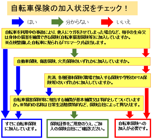 自転車保険の加入状況チェック