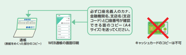 必ず口座名義人のカナ、金融機関名、支店名(支店コード)と口座番号が確認できる面のコピー（A4サイズ）を送ってください（ウェブ通帳の画面印刷や通帳の表紙をめくった部分のコピー。キャッシュカードのコピーは不可