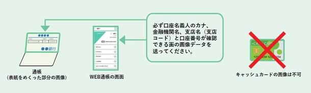必ず口座名義人のかな、金融機関名、支店名(支店コード)と口座番号が確認できる面の画像データを送ってください（ウェブ通帳の画面や通帳の表紙をめくった部分の画像。キャッシュカードの画像は不可