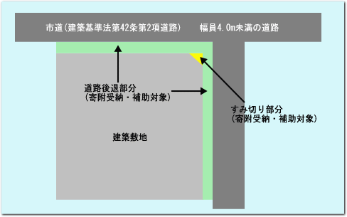 寄附受納の対象地