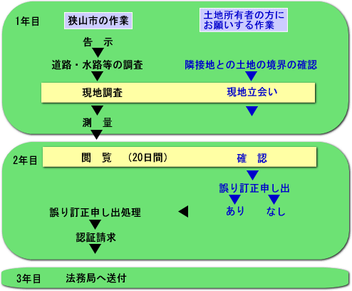 地籍調査の流れ