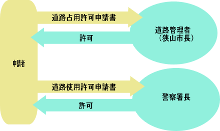 道路占用手続きの流れ