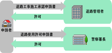 道路工事の承認手続きの流れ