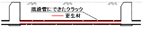 更生工事の方法