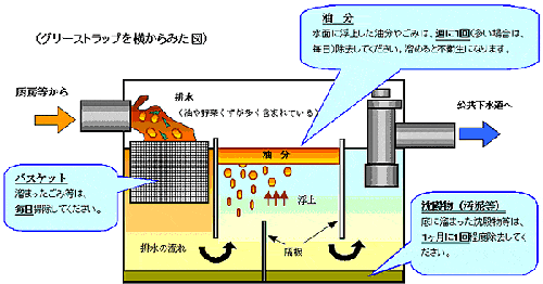 グリーストラップの構造図