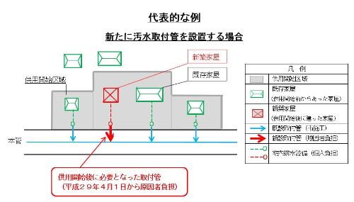 新たに汚水取付管を設置する場合、2017年4月1日より新たな取付管が必要となる場合は、原則、原因者負担となります。