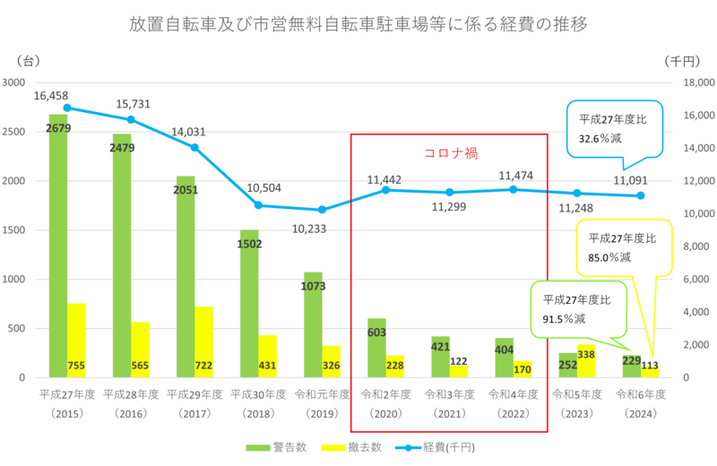 放置自転車及び市営無料自転車駐車場等に係る経費の推移のグラフ