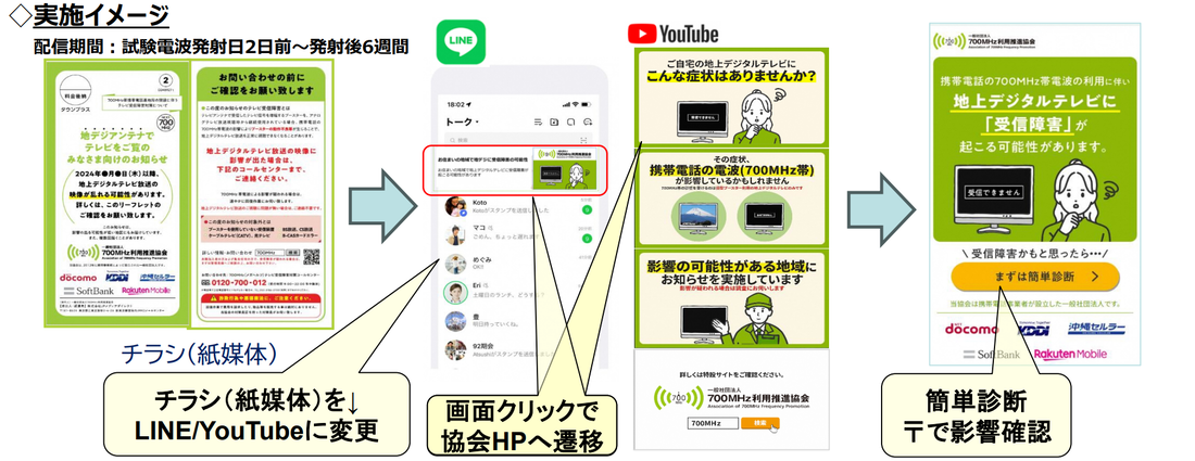 グリーン周知は、試験電波の発射2日前から発射後6週間まで行われます。周知方法は、チラシ（紙媒体）ではなく、LINEとYouTubeの広告を活用した周知が行われます。テレビが急に映らなくなった場合は、LINEまたはYouTubeの広告から協会ホームページにアクセスし、ご住所の影響有無をご確認ください。