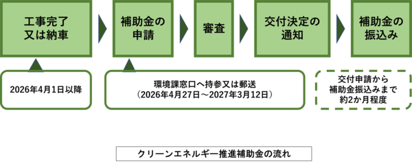 システムの手続きは4月1日以降に工事完了後又は納車後、再エネ電気切替協力金は4月1日以降に契約し1か月使用後に申請し審査後に交付決定します。申請から補助金振込まで約2か月程度要します。