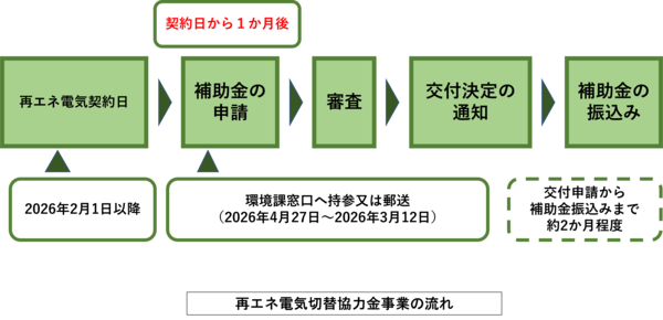 再エネ電気切替協力金事業の流れ。2026年2月1日以降再エネ電気契約。契約から１か月後に補助金の申請。環境課窓口へ持参又は郵送。2026年4月27日から同年3月12日まで。その後審査の上、交付決定の通知。その後、補助金の振込み。交付申請から補助金振込みまで約2か月程度。