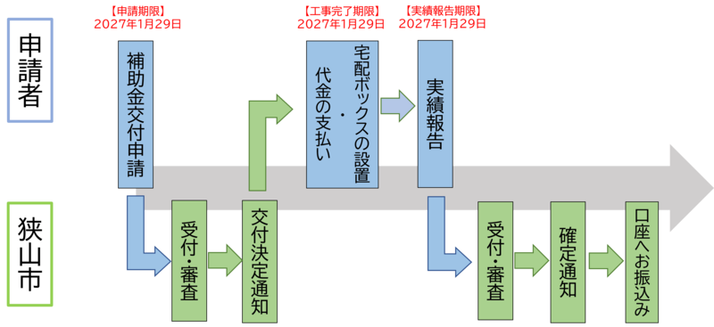 申請から振込みまでの流れ。2027年1月29日までに申請者が交付申請し、狭山市が受付及び審査後、交付決定通知を送付。その後、申請者は2027年1月29日までに宅配ボックスの設置及び代金の支払いを2027年1月29日までに完了させ、2027年1月29日までに実績報告を行う。その後、狭山市が受付と審査し、確定通知を送付後、口座へ振り込み