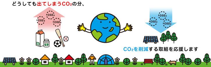 どうしても出てしまうCO2を、Jクレジットにより相殺することでCO2を削減する取り組みを応援します