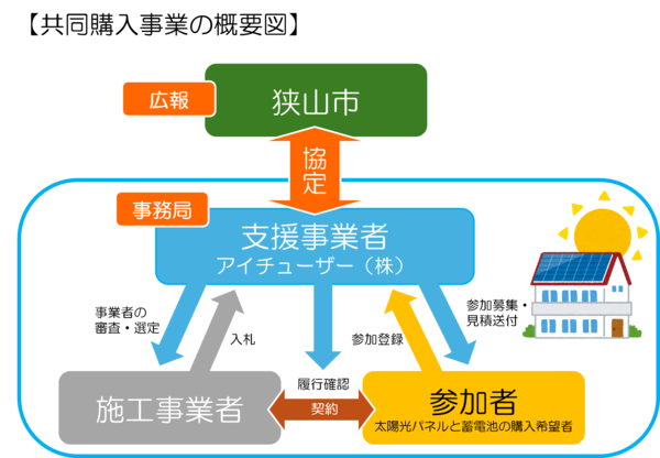 共同購入事業の概要図。狭山市は広報。中心である支援事業者(アイチューザー株式会社)は施工事業者の審査・選定、入札受付。太陽光購入希望者の参加受付、募集見積り送付を担う。契約は参加者と施工事業者間。