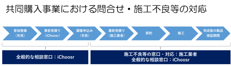 共同購入事業における問合せ・施工不良等の対応の流れ。市民の登録。iChooserによる事前見積り。市民による調査申込み。施工事業者の最終見積り。契約。施工。完成後の製品保証期間。前半の総合窓口はiChooser。それ以降は施工不良等の窓口・対応を施工業者も担う