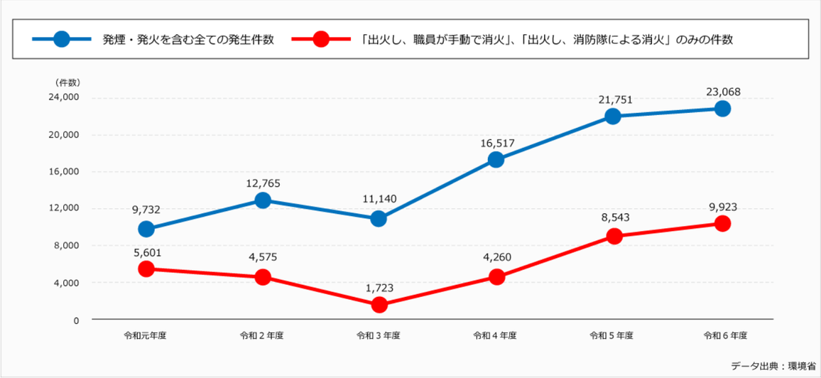 令和元年度から6年度までのごみ収集車やごみ処理施設における火災件数について令和元年度が9732件令和2年度が12765件令和3年度が11140件令和4年度が16517件令和5年度が21751件令和6年度が23068件そのうち出火し職員又は消防隊による消火を伴うものは、令和元年度が5601件令和2年度が4575件令和3年度が1723件令和4年度が4260件令和5年度が8543件令和6年度が9923件