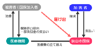 交通事故などにあった場合の手続の流れ