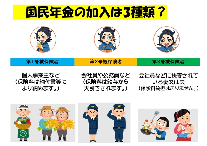 国民年金の加入は3種類? 国民年金の加入者は3種類に分かれます。「第1号被保険者」は個人事業主などで納付書等から個人で保険料を納めます。「第2号被保険者」は会社員や公務員などで保険料は給与から天引きされます。「第3号被保険者」は会社員等に扶養されている妻や夫などで保険料の負担はありません。