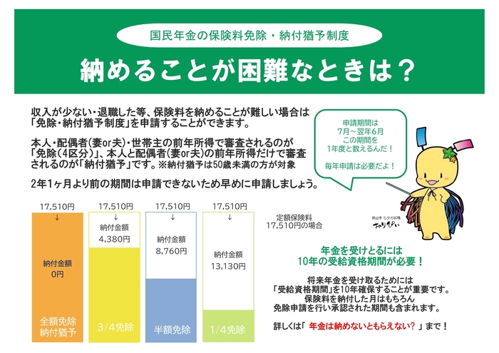 保険料を納めることが困難なときは? 収入減少や退職等で保険料の納付が難しい場合、「免除、納付猶予制度」を申請できます。免除は本人、配偶者、世帯主の前年所得、50歳未満対象の納付猶予は本人、配偶者の所得で審査されます。申請期間は7月から翌年6月で毎年の申請が必要となり、2年1か月前までの分が対象です。免除、猶予承認期間も、受給資格期間の10年を満たす月数としてカウントされます。